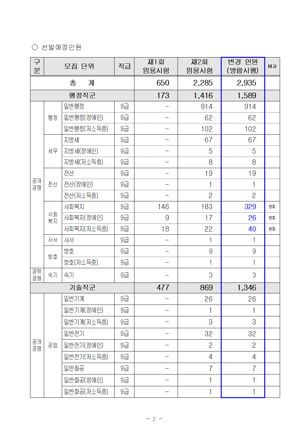 ★2020년도 서울특별시 지방공무원 제1~2회 공개경쟁 및 경력경쟁 임용시험 변경 공고(2)002.png