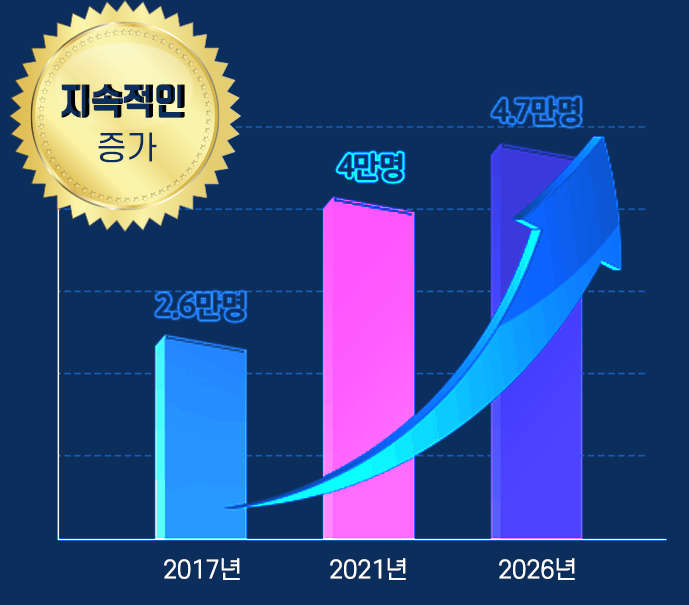 4배증가 그래프